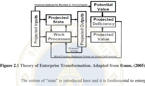 Figure 2.1 Theory of Enterprise Transformation. Adapted from Rouse, (2005)