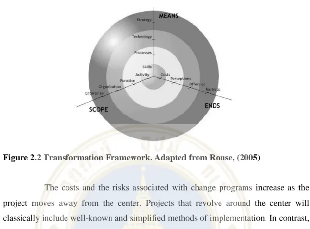 Figure 2.2 Transformation Framework. Adapted from Rouse, (2005) 