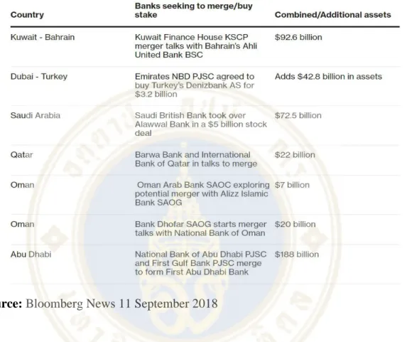 Table 4.1 GCC banks seeking to merge.  