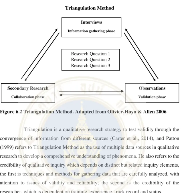 Figure 6.2 Triangulation Method. Adapted from Olivier-Hoyo &amp; Allen 2006 