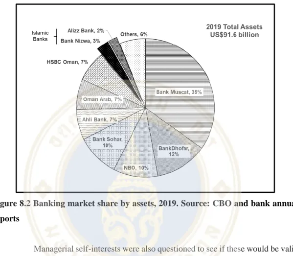 Figure 8.2 Banking market share by assets, 2019. Source: CBO and bank annual  reports 