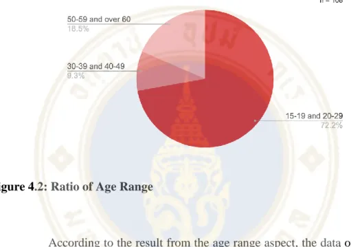 Figure 4.2: Ratio of Age Range 