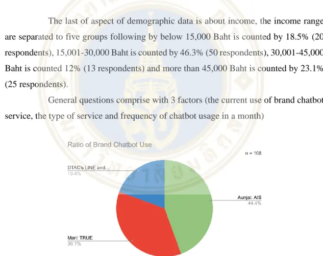 Figure 4.6: Ratio of Brand Chatbot Use 