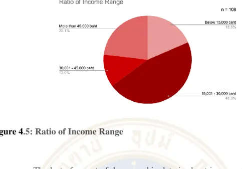 Figure 4.5: Ratio of Income Range 