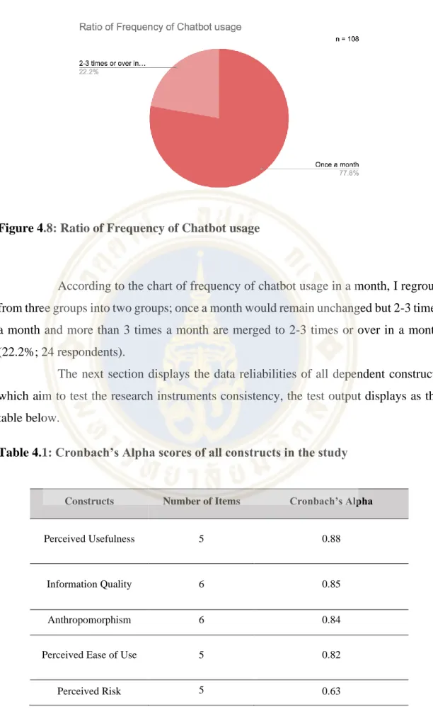 Figure 4.8: Ratio of Frequency of Chatbot usage 