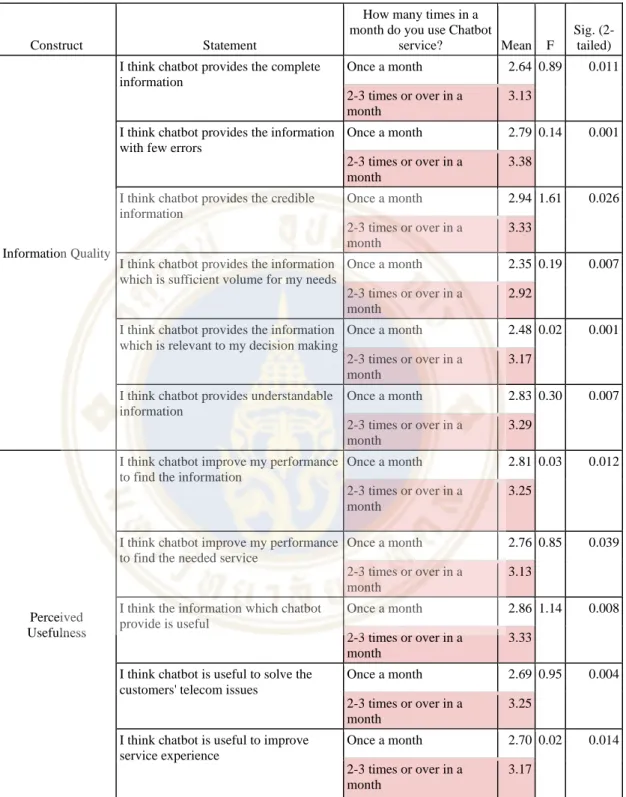 Table 4.3: Frequency of Use in T-Test analysis 