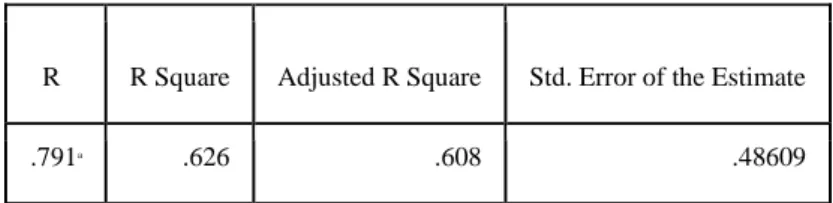 Table 4.9: Model summary in regression analysis