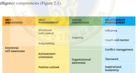 Figure 2.1 Emotional Intelligence Domains and Competencies 