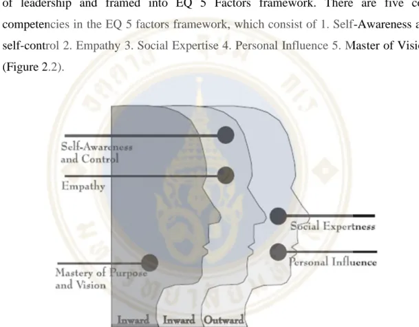 Figure 2.2 Five components of Emotional Intelligence