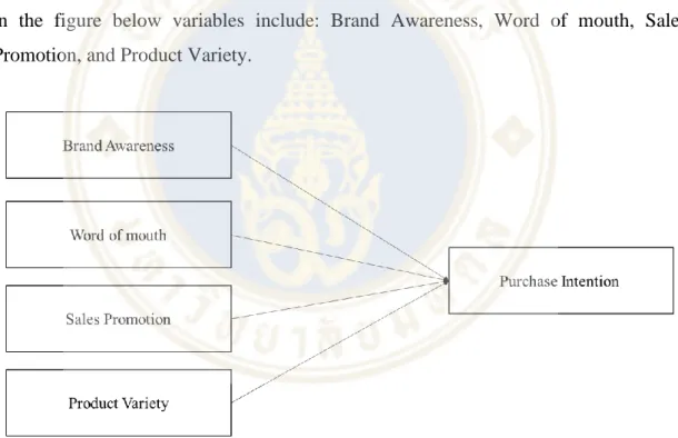 Figure 3.1: Theoretical framework of factor that influences purchase intention  towards beauty products at multi-brand beauty store in Bangkok 