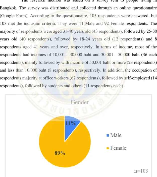 Figure 4.1: Frequency result on gender of respondent. 