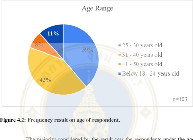 Figure 4.2: Frequency result on age of respondent. 