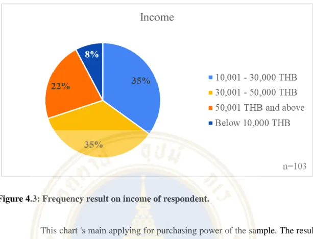 Figure 4.3: Frequency result on income of respondent. 