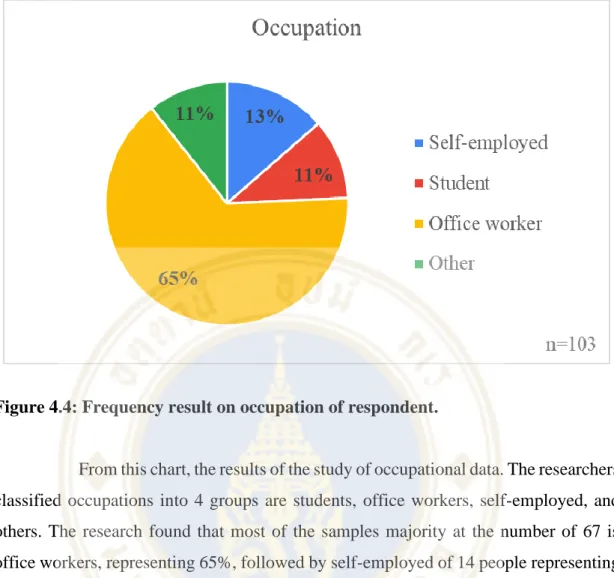 Figure 4.4: Frequency result on occupation of respondent. 