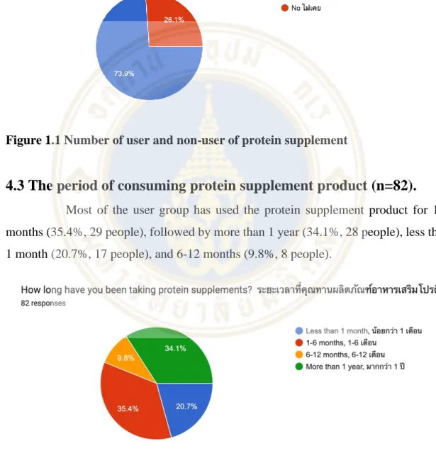 Figure 1.2 The period of consuming protein supplement product 