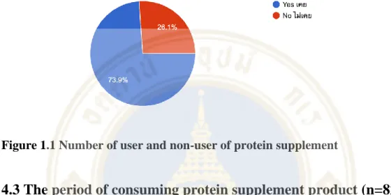 Figure 1.1 Number of user and non-user of protein supplement 