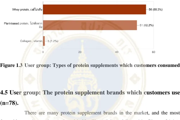 Figure 1.3  User group: Types of protein supplements which customers consumed 