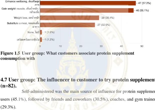 Figure 1.5  User group: What customers associate protein supplement  consumption with 