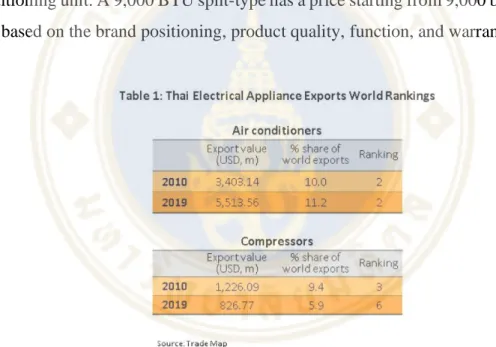 Figure 1.2 Thai Electrical Appliance Exports World Rankings 