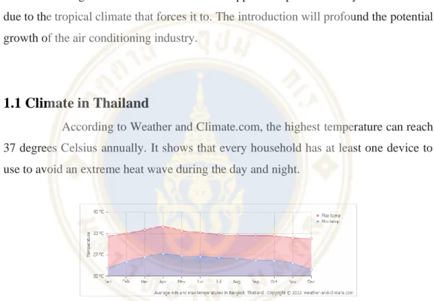 Figure 1.1 Average min and max temperature in Bangkok, Thailand, in 2022