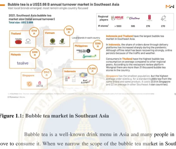 Figure 1.1: Bubble tea market in Southeast Asia 