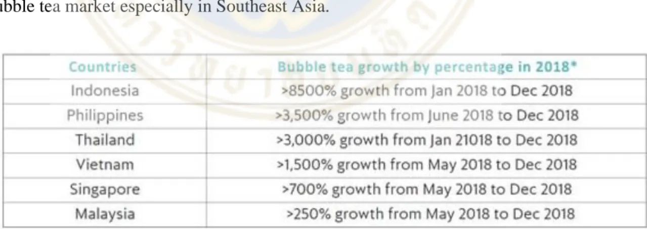 Figure 1.2: Bubble tea growth by percentage in Southeast Asia in 2018 