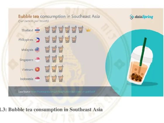 Figure 1.3: Bubble tea consumption in Southeast Asia 