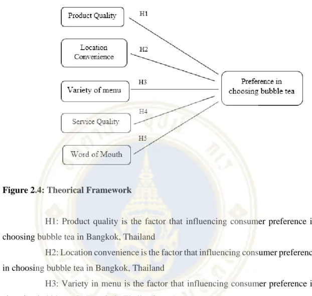 Figure 2.4: Theorical Framework 