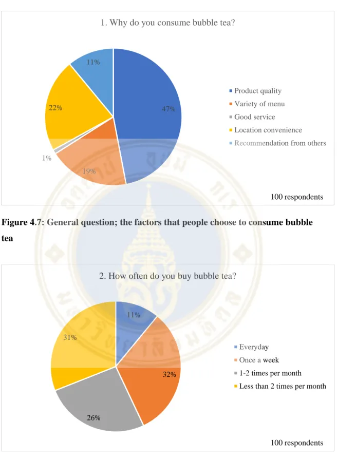 Figure 4.7: General question; the factors that people choose to consume bubble  tea 