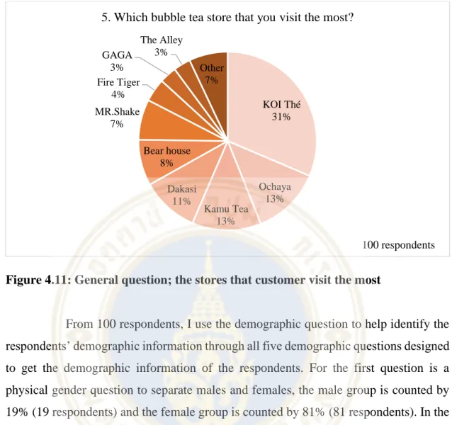 Figure 4.11: General question; the stores that customer visit the most 