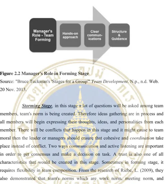 Figure 2.2 Manager's Role in Forming Stage 