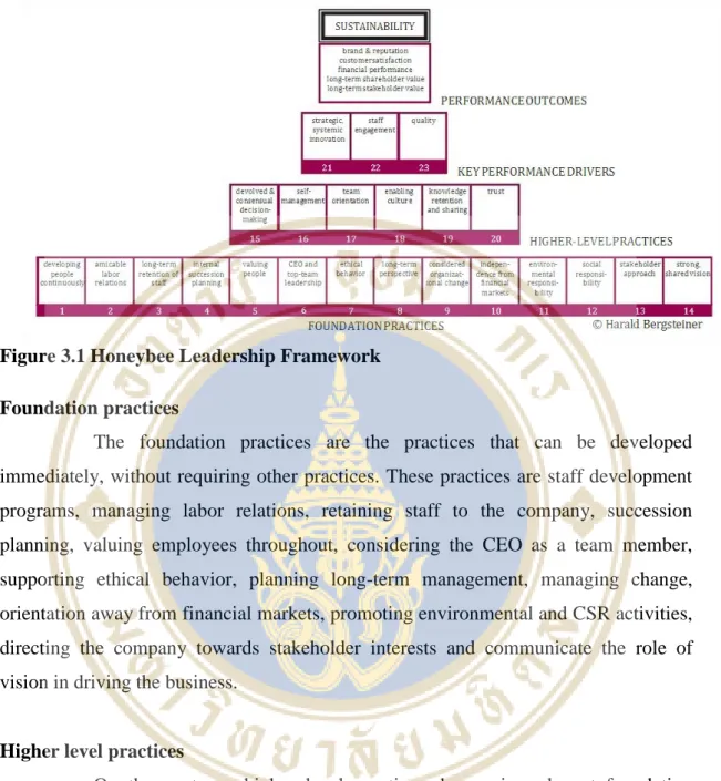 Figure 3.1 Honeybee Leadership Framework 