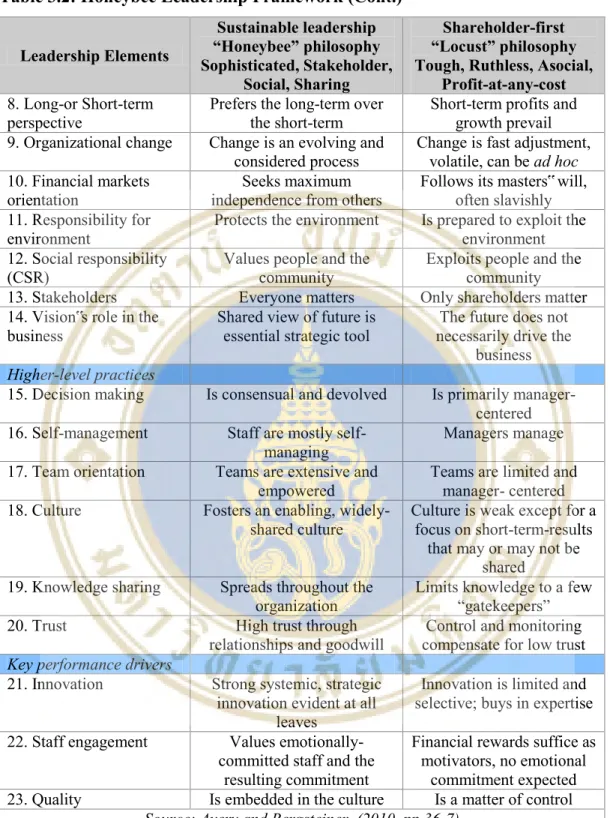 Table 3.2: Honeybee Leadership Framework (Cont.)  Leadership Elements 