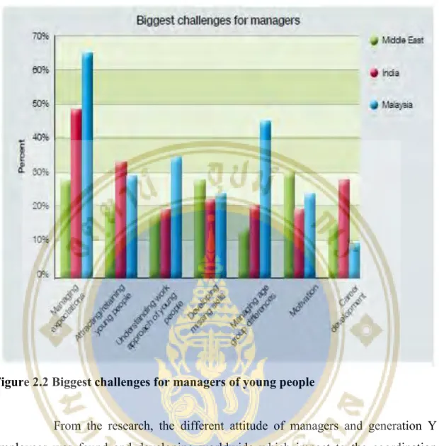 Figure 2.2 Biggest challenges for managers of young people 