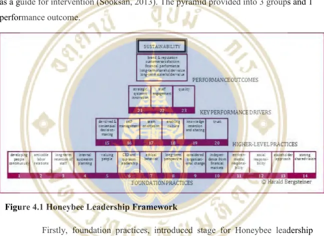 Figure 4.1 Honeybee Leadership Framework 