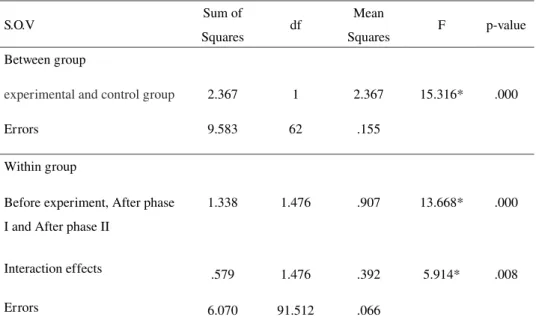 Table 2 Results of two way repeated measures ANOVA of experimental  group and control group before experiment, after phase I and after phase II