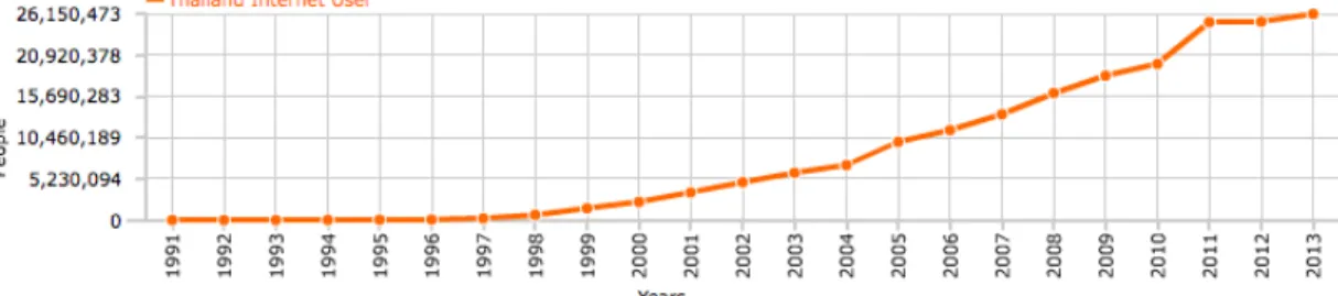 Figure 1.1 Thailand Internet users in 2013  Source: NECTEC, (2013) 