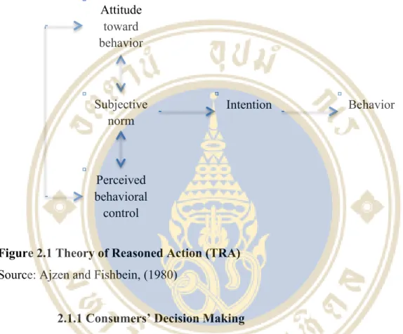 Figure 2.1 Theory of Reasoned Action (TRA)  Source: Ajzen and Fishbein, (1980) 
