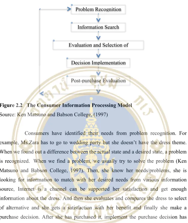 Figure 2.2   The Consumer Information Processing Model  Source: Ken Matsuno and Babson College, (1997) 