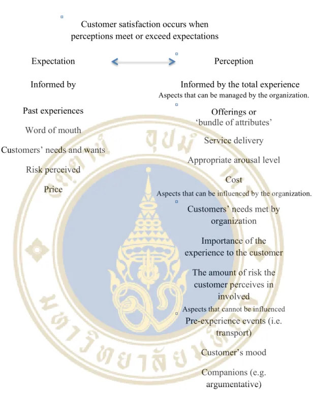 Figure 2.4 Factors influencing or attributing to customer satisfaction  Source: William et al., (2003) 