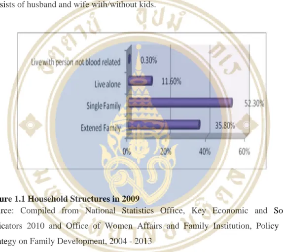 Figure 1.1 Household Structures in 2009 