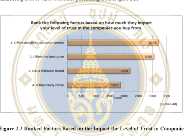 Figure 2.3 Ranked Factors Based on the Impact the Level of Trust in Companies  That Consumers Buy From 