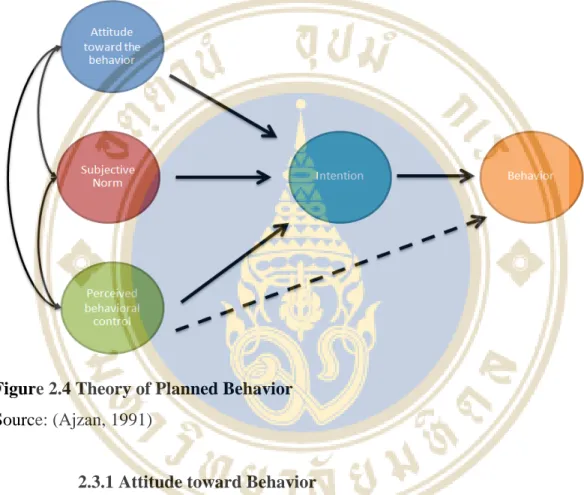 Figure 2.4 Theory of Planned Behavior  Source: (Ajzan, 1991) 