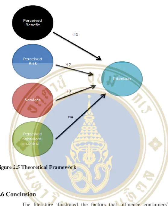 Figure 2.5 Theoretical Framework 