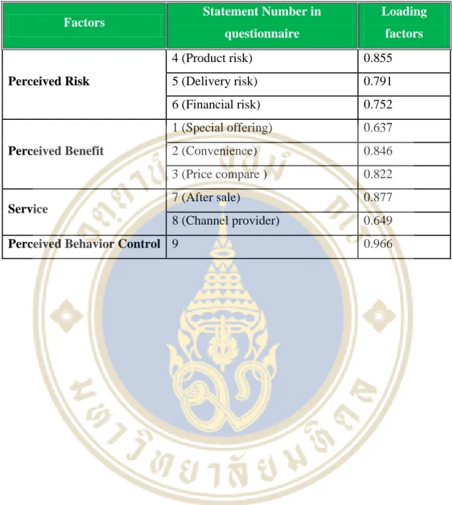 Table 3.1 Output from Factors Analysis 