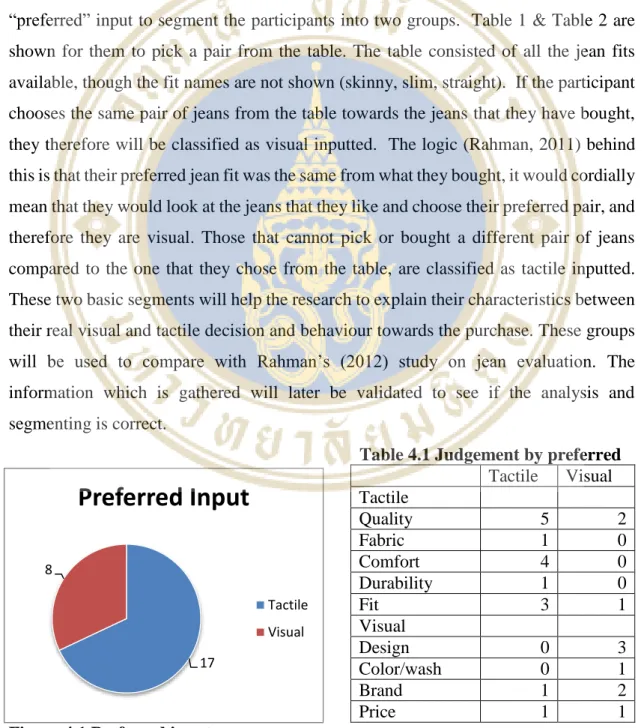 Figure 4.1 Preferred input                                
