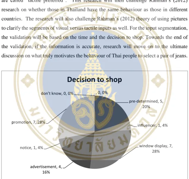 Figure 4.2 Decision to shop (External factor) 