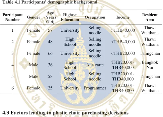 Table 4.1 Participants' demographic background 