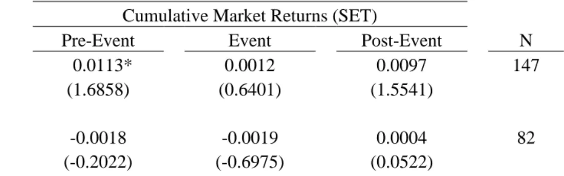 TABLE 4.1: The Impact of CCI Changes on Pre-Event, Event, and Post-Event  Cumulative Market Returns 