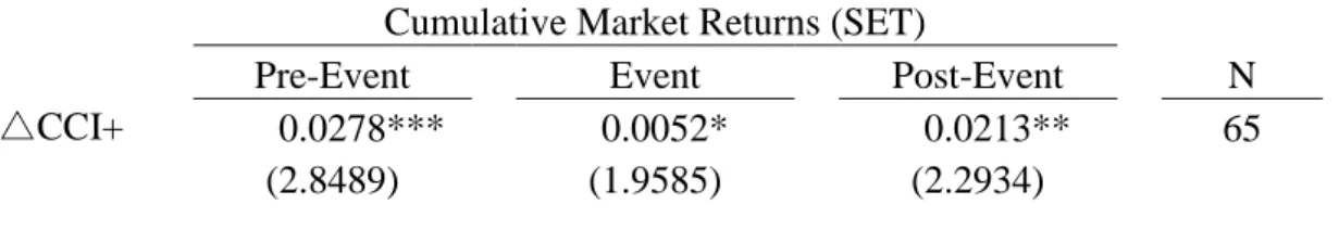 TABLE 4.1: The Impact of CCI Changes on Pre-Event, Event, and Post-Event  Cumulative Market Returns (Cont.) 
